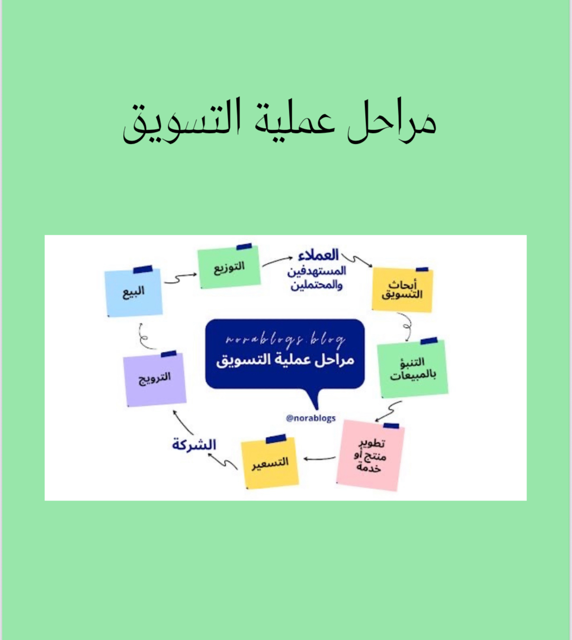 مراحل عملية التسويق