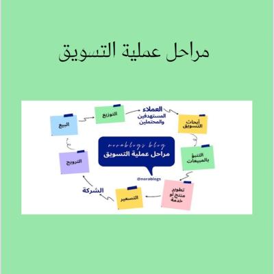 مراحل عملية التسويق